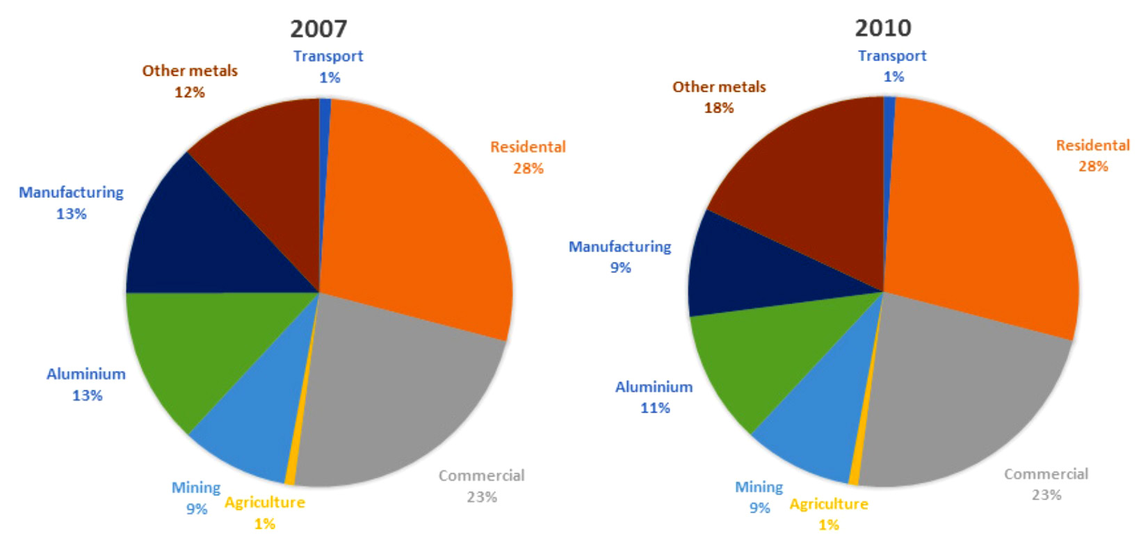 Диаграмма 2010. Pie Chart electricity consumed by different sectors in Eastern Australia. Growth in population in Australia 2001 pie Chart. The pie and Chart below show the percentage of Water consumption and use in Australia in 2004. Electricity consumed in Eastern Australia.