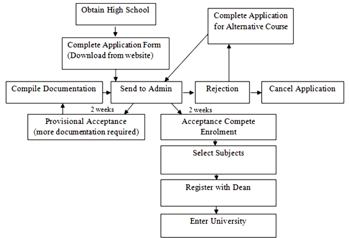 Writing task topics